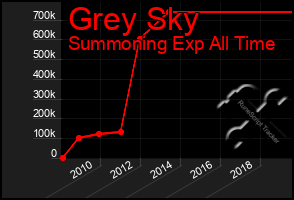 Total Graph of Grey Sky