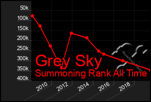 Total Graph of Grey Sky