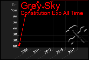 Total Graph of Grey Sky