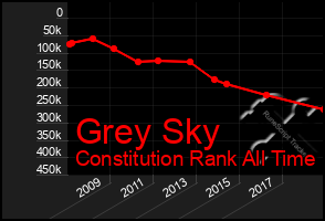 Total Graph of Grey Sky