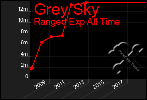 Total Graph of Grey Sky