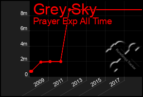 Total Graph of Grey Sky