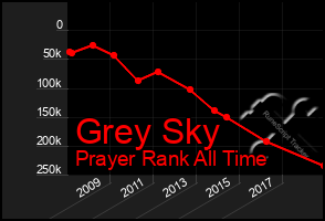 Total Graph of Grey Sky