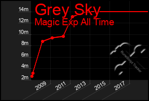 Total Graph of Grey Sky