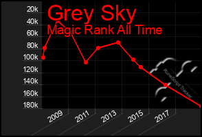 Total Graph of Grey Sky