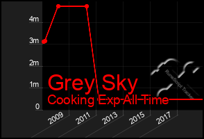 Total Graph of Grey Sky