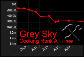 Total Graph of Grey Sky