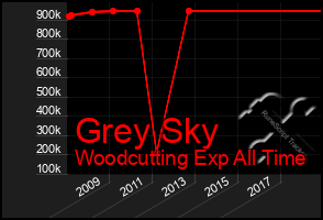 Total Graph of Grey Sky