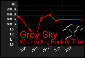 Total Graph of Grey Sky