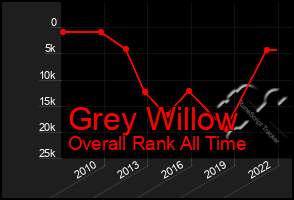 Total Graph of Grey Willow