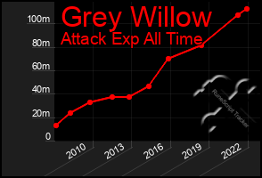 Total Graph of Grey Willow