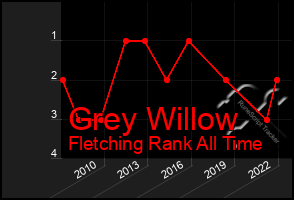 Total Graph of Grey Willow