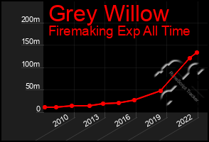 Total Graph of Grey Willow