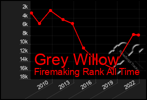 Total Graph of Grey Willow