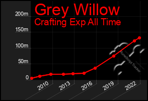 Total Graph of Grey Willow