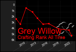 Total Graph of Grey Willow