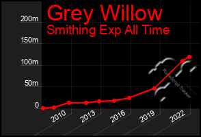 Total Graph of Grey Willow