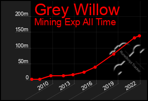Total Graph of Grey Willow