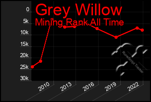 Total Graph of Grey Willow