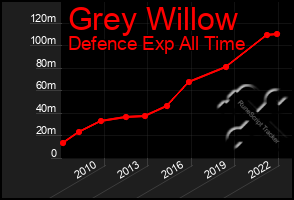 Total Graph of Grey Willow