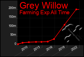 Total Graph of Grey Willow