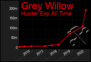 Total Graph of Grey Willow