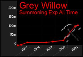 Total Graph of Grey Willow