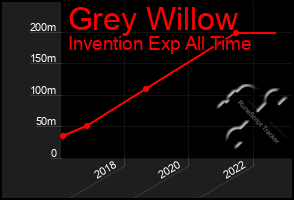 Total Graph of Grey Willow
