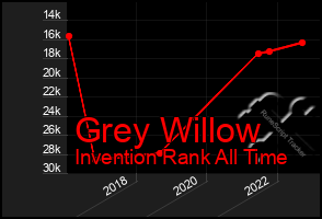 Total Graph of Grey Willow