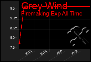 Total Graph of Grey Wind