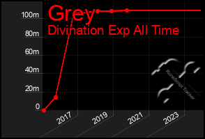 Total Graph of Grey