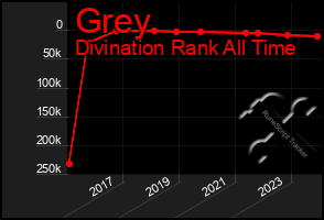 Total Graph of Grey