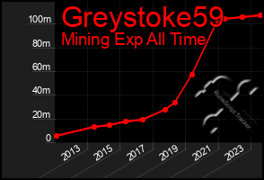 Total Graph of Greystoke59