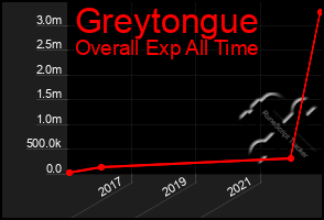 Total Graph of Greytongue