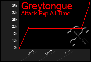 Total Graph of Greytongue