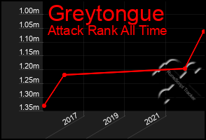 Total Graph of Greytongue