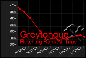 Total Graph of Greytongue