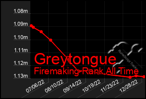 Total Graph of Greytongue