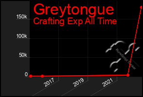 Total Graph of Greytongue