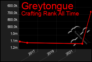 Total Graph of Greytongue