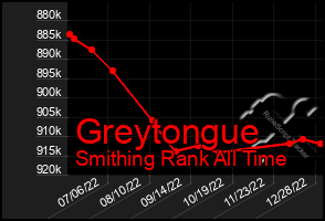 Total Graph of Greytongue