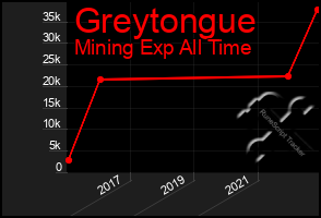 Total Graph of Greytongue