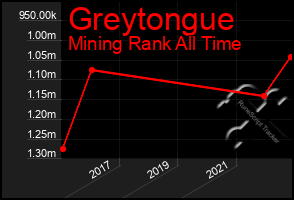 Total Graph of Greytongue