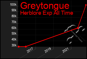 Total Graph of Greytongue