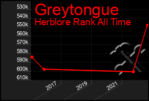 Total Graph of Greytongue