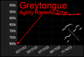 Total Graph of Greytongue