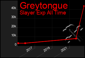 Total Graph of Greytongue