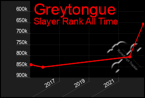 Total Graph of Greytongue