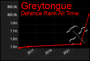 Total Graph of Greytongue