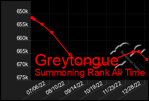 Total Graph of Greytongue